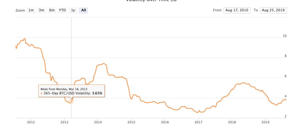 Bitcoin Volatility Chart