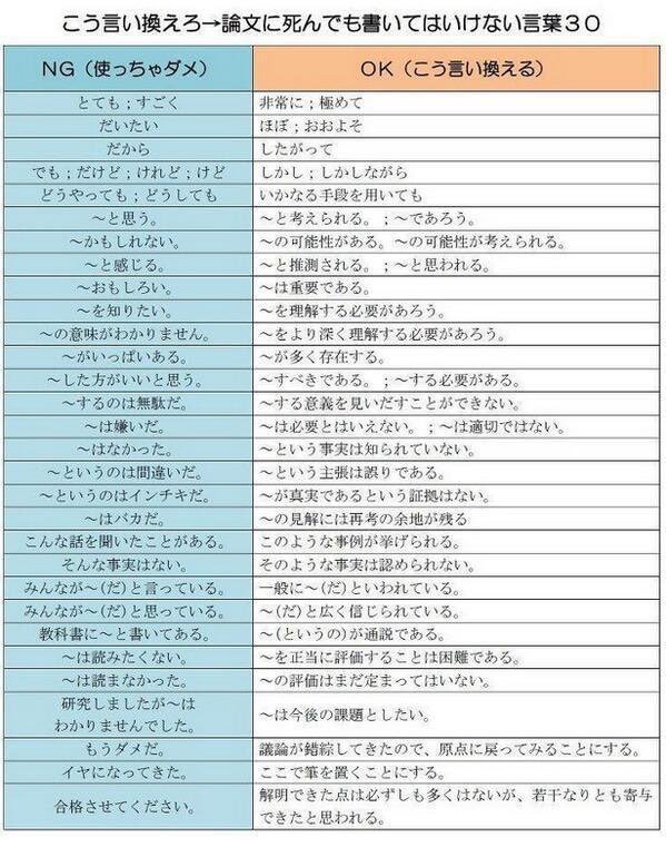 同志社下宿生支援サークル Homey レポートで使っちゃダメな言葉 言い換え30 レポート やesなど 正式な文書を書く際に気をつけたい言葉遣い 言い換えがマンネリ化してきたなって時も使えそう Homey Du 同志社homey 下宿生支援サークル