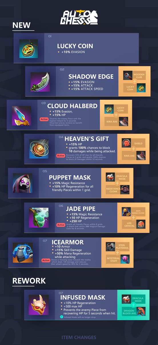 AutoChess2019's tweet photo. New patch is coming! Server maintenance at 22:00 UTC! New features, big item changes!

1. Recommended Items: When you drag or select an Item, recommended item will be highlighted
2. Marketplace
3. Time limited Decoration
4. In-game Guidance
5. SUPPORT_A_CREATOR program
#autochess https://t.co/aMqgWxf8F1
