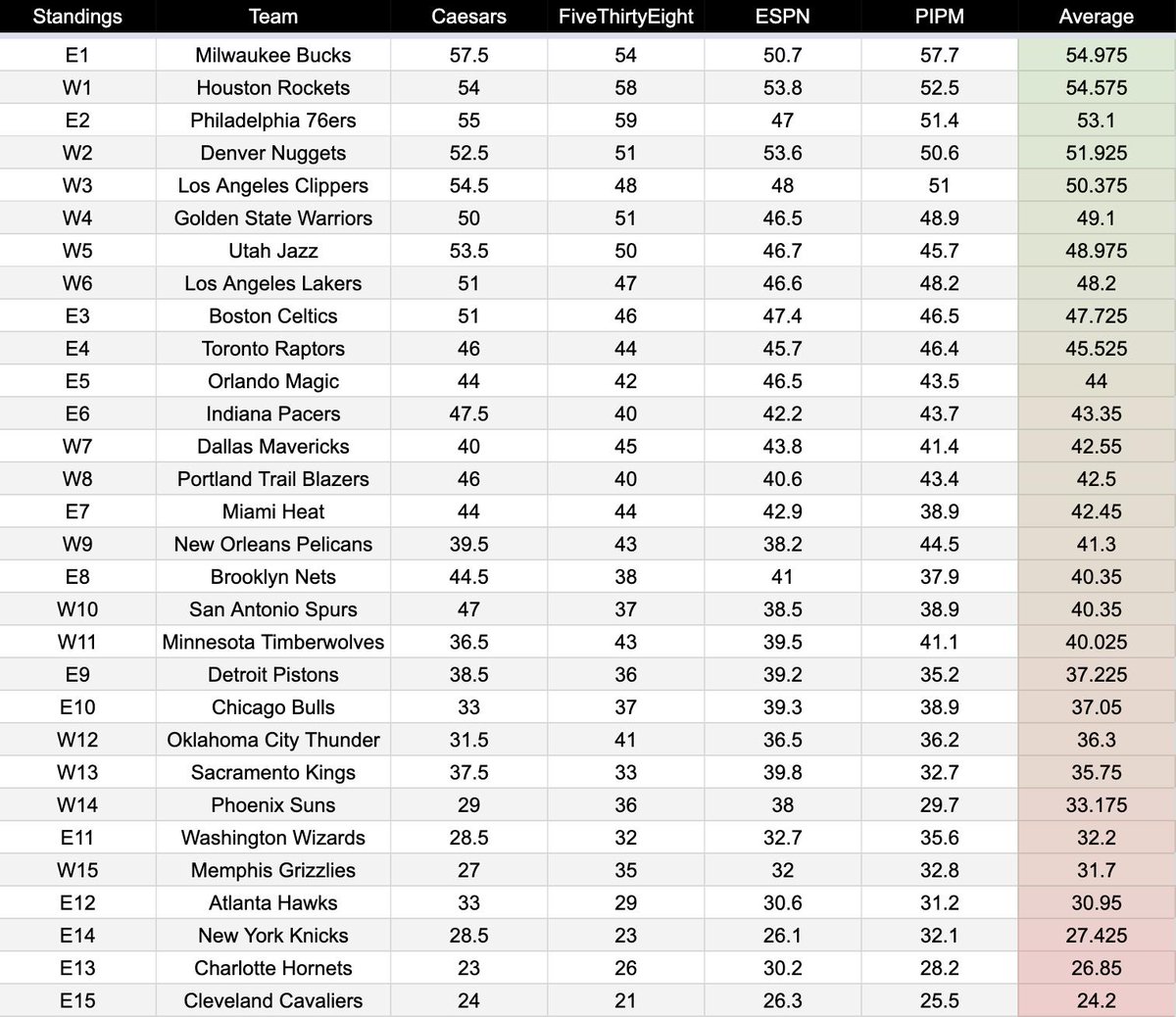 AndrewDBailey's tweet image. If you take the win projections from Caesars, FiveThirtyEight, ESPN and Jacob Goldstein's PIPM and average them, this is what you get...