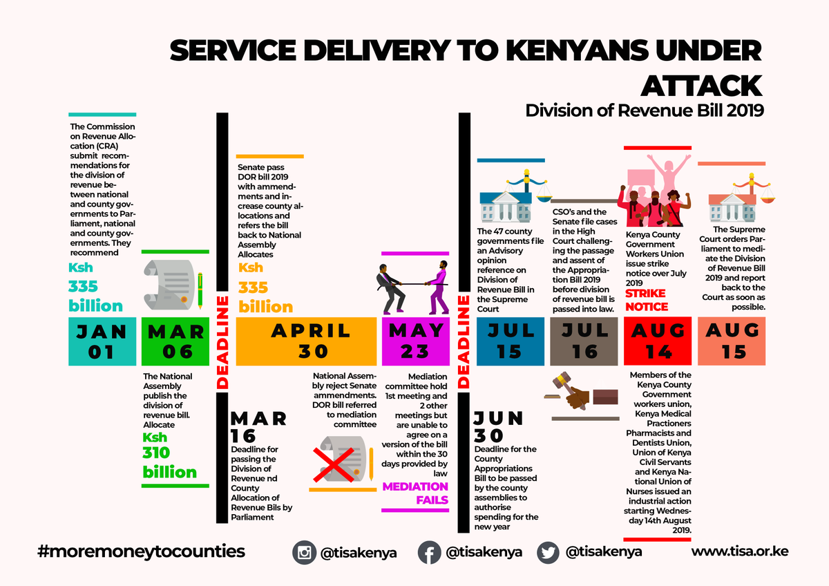 TISAKenya's tweet photo. What has gone wrong in the division of revenue process 2019 and it's effects on Service delivery to Kenyans? #MoreMoneyToCounties #OkoaDevolution https://t.co/YCOVvZWAuH