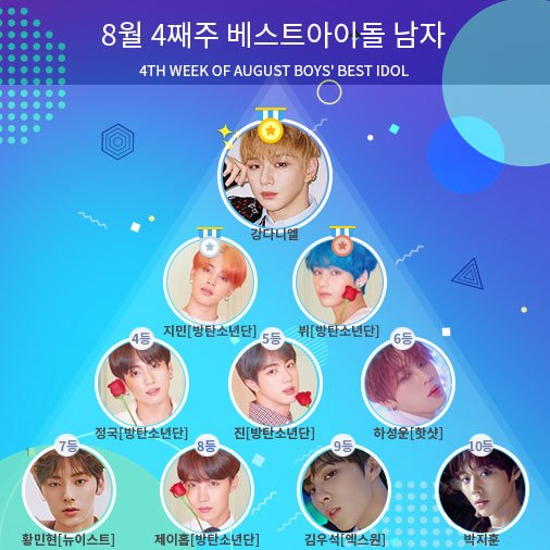 BestidolTwit's tweet photo. 8월 4주차 #BESTIDOL #남자아이돌 투표 결과
1등 : #강다니엘
2등 : #지민
3등 : #뷔

#BTS #방탄소년단 #핫샷 #뉴이스트 #엑스원

#정국 #진 #하성운 #황민현 #제이홉 #김우석 #박지훈

 #베스트아이돌 #아이돌랭킹 #차트 #랭킹 #남돌랭킹 #남자아이돌 #남돌  #IDOL #KPOP

 #팬질 #덕질 #팬덤 https://t.co/1TOK5AZ3gD