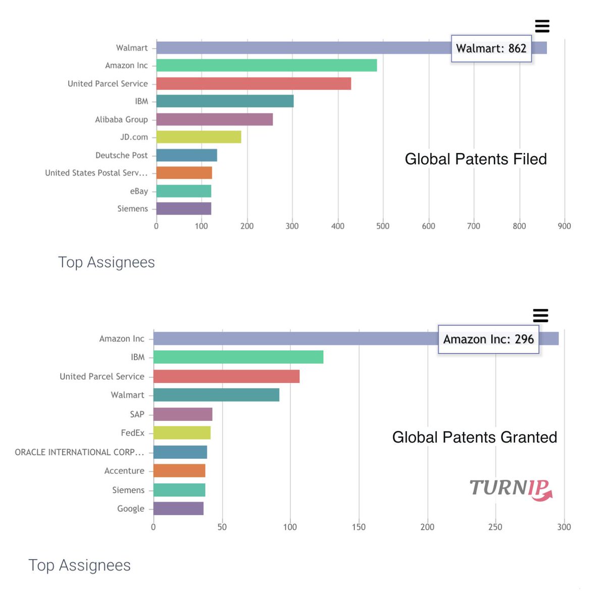 TurnipInno's tweet image. During the last 10 Years, Patent "Filers" and "Grant Getters" look very different in the field of "Logistics, warehousing, loading, distribution or shipping". Despite fewer filings, it is Amazon who has the largest number of Patent Grants #logistics #innovation #shipping