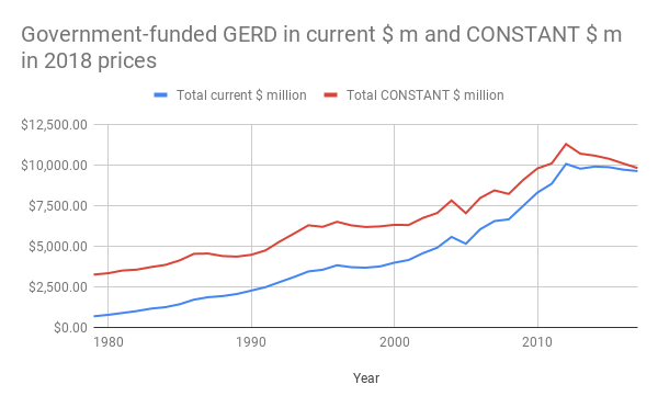 ScienceogramAu's tweet photo. This graph has funding values from Performer-based reporting. https://t.co/2hm1gHa3Ju