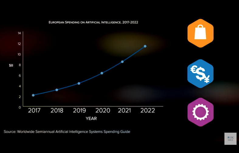 DavidAyvar's tweet photo. #T561T
2019 #Europe #AI spending=$5.2B
Main industries: retail, banking, manufacturing
2019 #Global AI spending=$35.8B, US nearly 2-thirds of that, #WesternEu is 2nd largest. #LatinAmerica? my thoughts: https://t.co/uXSXjLq1Fm Source: IDC https://t.co/54ZosfMNbp More? see #T559T https://t.co/ySMDKrpYBo