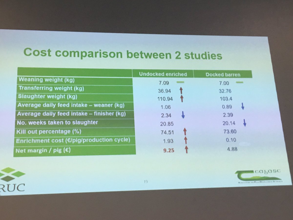 LABoyle2's tweet photo. Impressive work by @JenyunC with help of @KeelinODriscoll @dasandercock and others showing a gain in profit margin of supplying long tailed pigs with good environmental enrichment in fully slatted systems #whowouldhavethought 😬 #onewelfare  @Eaap2019Ghent @GroupHouseNet1 https://t.co/tI7JZUi4J0
