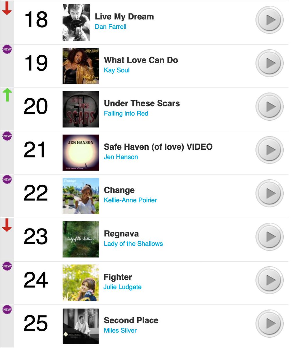 2/2 HUGE CONGRATS TO EVERYONE ON THE CHARTS THIS WEEK!!! #indieartists #charts #monday  <a href="/MySwilly/">Swilly</a> @alyssatessmusic @danfarrellmusic <a href="/kaysoulmusiq/">Kay Soul</a> <a href="/FallingIntoRed/">Falling into Red</a> <a href="/a1hanson/">Jen Hanson Jenu1</a> <a href="/Kellieanne2003/">Kellie-Anne Poirier</a> <a href="/of_shallows/">Lady of the Shallows</a> <a href="/julieludgateuk/">Julie Ludgate</a> <a href="/milessilver45/">19AD4/Miles Silver</a> 🎙️🎶🎵