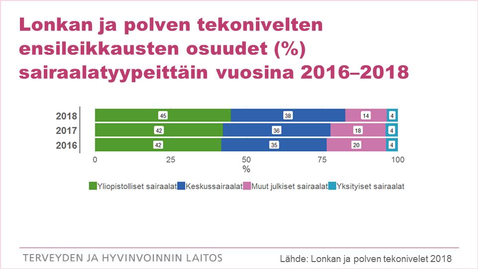 THLorg's tweet photo. Lonkan ja polven tekonivelten leikkauksia keskitetään isompiin yksiköihin.
https://t.co/hnZi5u43Vu #tekonivelet #tilastot https://t.co/GRNlijey8T