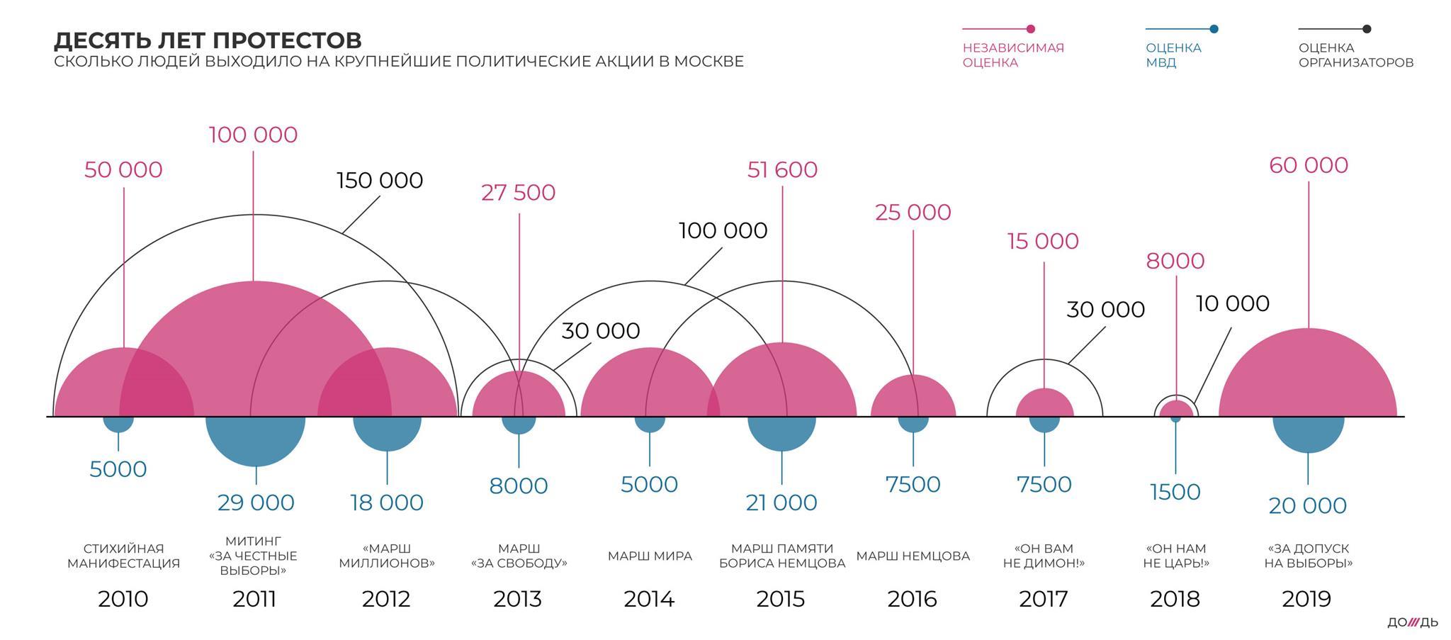 Статистика протестов в России