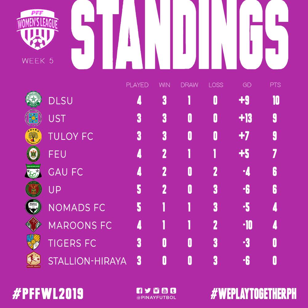 🇵🇭 #PFFWL2019 STANDINGS as of today see <a href="/dlsufootball/">DLSU Football Team</a>  back on top!

#WePlayTogetherPH #FilipinasFutbol