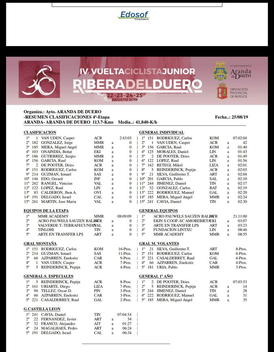 martin__early's tweet photo. Clasificación provisional rápida de última etapa 4 de #VueltaRibera @Vueltaribera 25-8-19 con cambios en versión final
En top 10 @CcErmitagana y @FundacionLintxu sin cesar en pelea por ganar y sin garrapatear. Leña a #Acrog y @FundContaTeam hasta el último metro. Felicidades!! https://t.co/l4HVl8ZtBt
