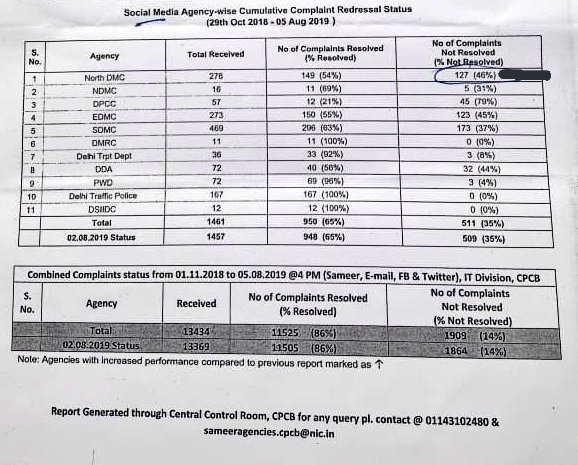 NorthMonitoring's tweet photo. Kindly redress all your twitter complaints as soon as possible
@dckpzone @DcClz @kbzdc @DmcNarela @DcKeshavpuram @dcrohinizone https://t.co/kSieAUwbiv