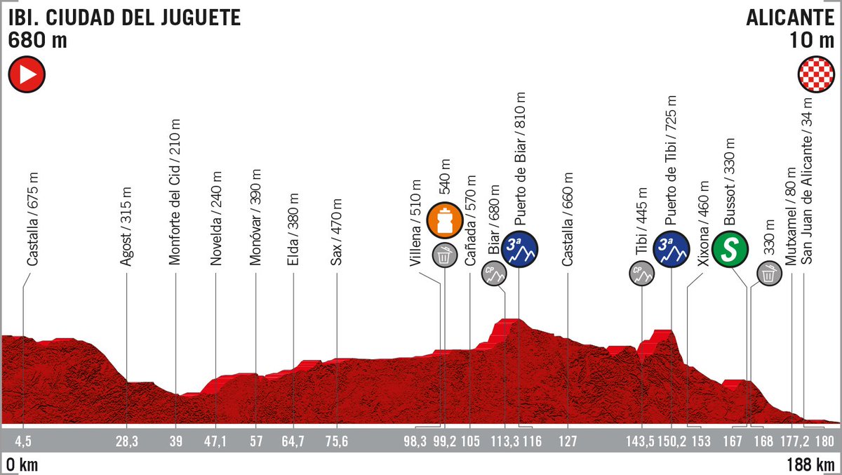 VENTANA10PVC's tweet photo. Echa un vistazo a la Etapa de hoy en # LaVuelta19, 188 kilómetros entre Ciudad del Juguete y Alicante, donde te espera un final rápido. 
@deceuninck_qst @VENTANA10PVC https://t.co/FfgiaVWc3u