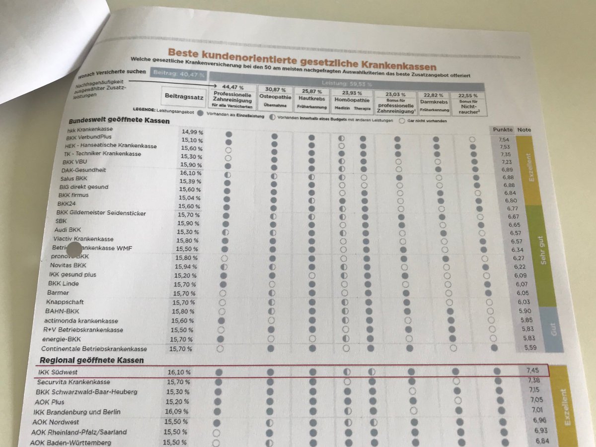 R_Engehausen's tweet photo. Wow, beim aktuellen Ranking „beste kundenorientierte gesetzliche Krankenkasse“ im Handelsblatt liegt #IKKSüdwest auf Platz 1 aller regionalen Kassen :-) 

Volle Punktzahl bei 6 von 7 Zusatzleistungen, nur nicht bei #Homöopathie. https://t.co/8UWSyYruHg