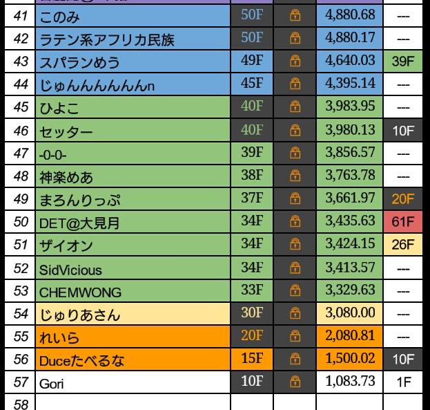 現在の各プレイヤー到達階です。
