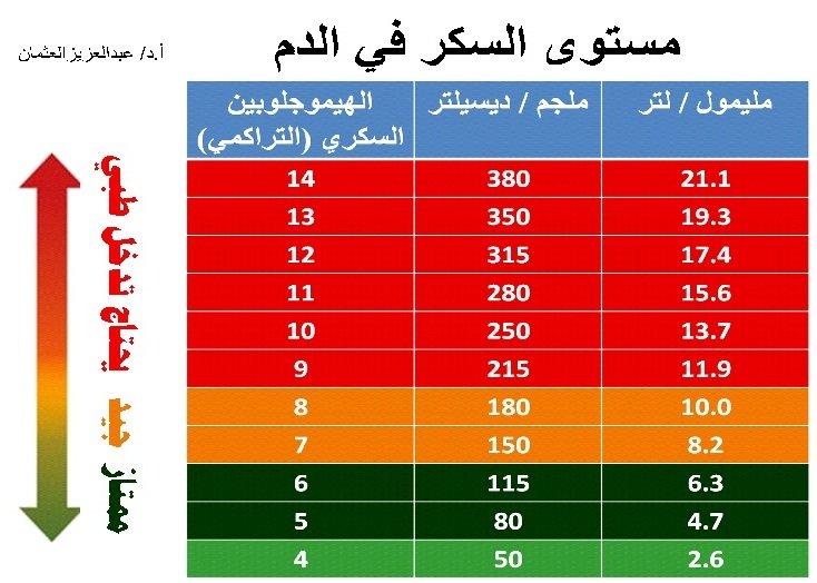 7. ما هي طرق خفض السكر التراكمي؟