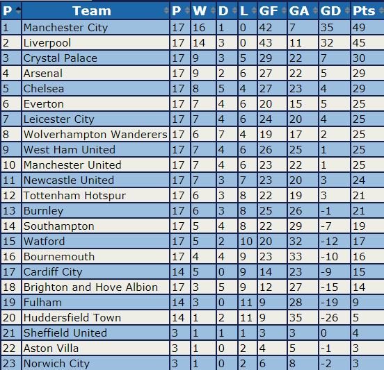 Matt_Furniss's tweet photo. Crystal Palace quietly going about their business in the Premier League > Since their win vs Fulham on February 2nd, only Man City &amp; Liverpool have won more Premier League points than they have (30). Gone unnoticed by many, but Roy Hodgson doing a great job. https://t.co/8tDq9a0mx1