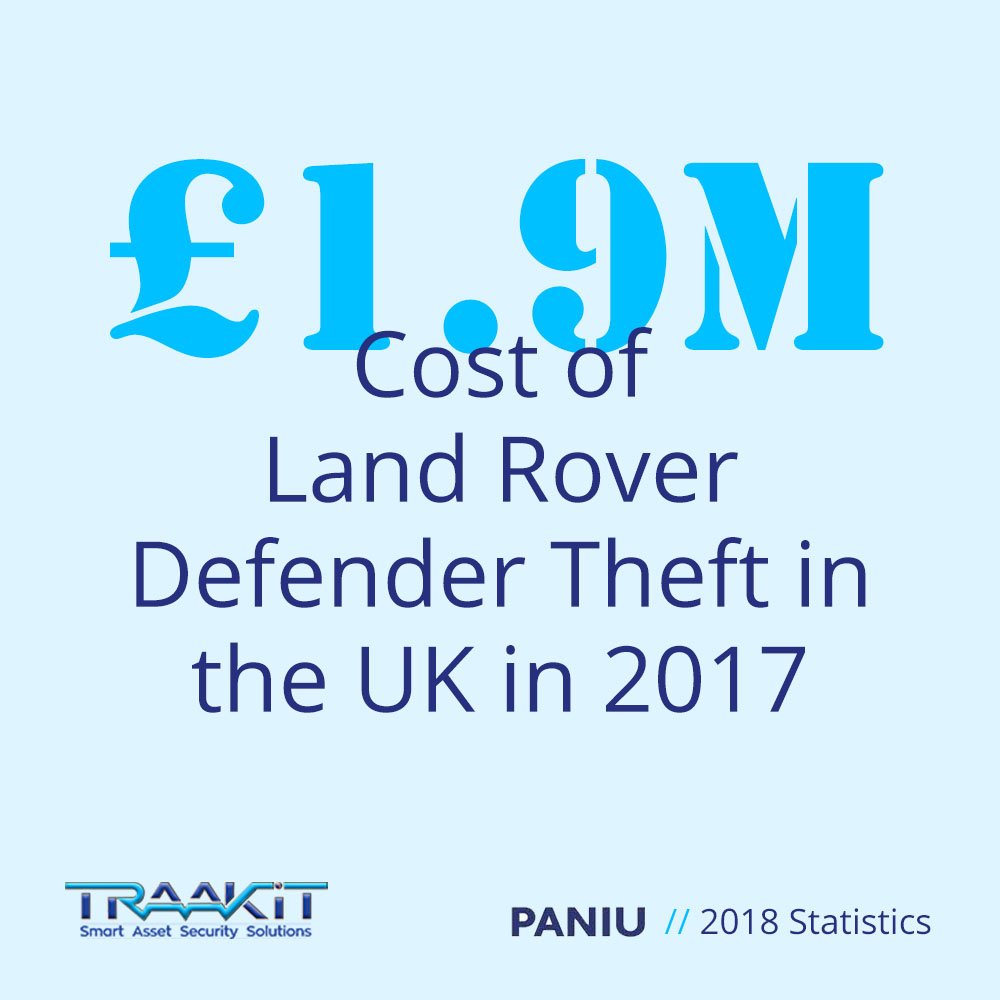 TRAAKiT's tweet photo. The Land Rover Defender is the 2nd most commonly stolen car. Installing a tracker could not only help recover your vehicle if stolen, but also reduce your insurance premiums. Learn more about GPS tracking: https://t.co/9mm09Lc7a7
#gps #gpstracker #landroverdefender #landrover https://t.co/f3Ir7UtsmC