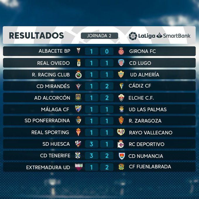 #DATO #LaLigaSmartBank <a href="/LaLiga/">LALIGA</a> J2

⚽️ Esta jornada han marcado 2⃣1⃣ de los 2⃣2⃣ equipos. Es el RÉCORD en Segunda División. Antes solo se había logrado 3 veces:

[15/16] Jornada 26
[04/05] Jornada 14
[02/03] Jornada 25