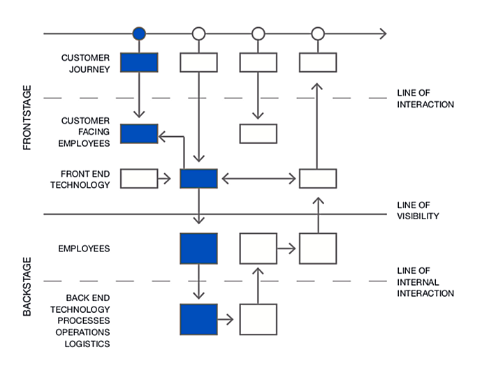 SDNetwork's tweet photo. #DiagramoftheDay: Anatomy of an organization - the #serviceblueprint - https://t.co/XFnzRjrje0 #servicedesign (source: Joe Johnston) https://t.co/9TioEzi0uK