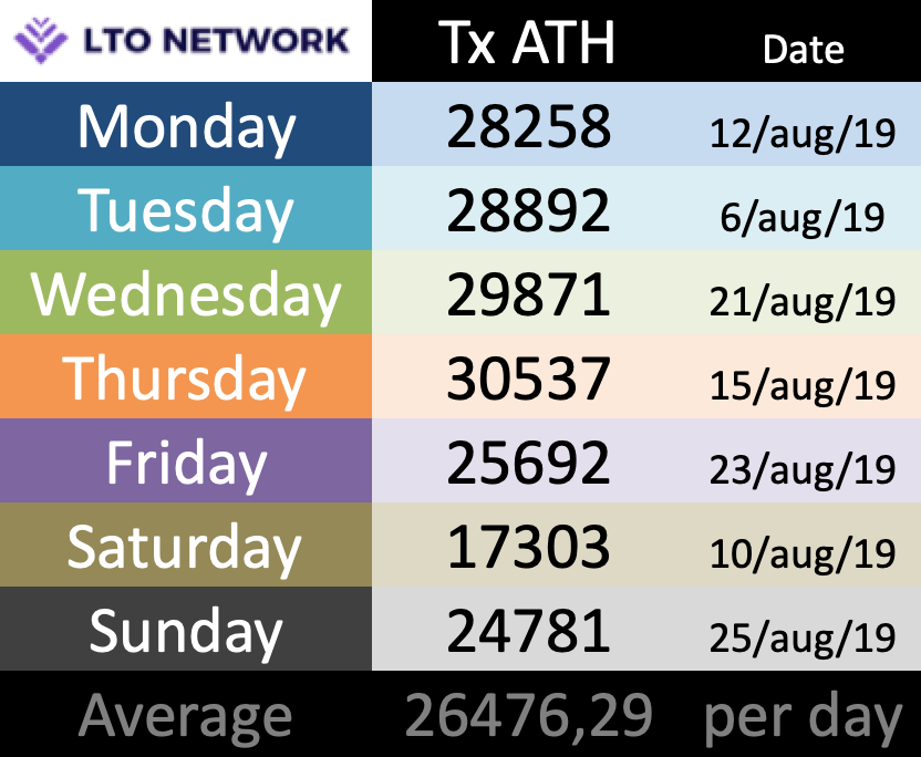 muntuitslager's tweet photo. Yesterday LTO Network achieved a new “Sunday ATH” in transactions. Take a view on the image. Adoption! https://t.co/nf3gMwLxQZ - https://t.co/cMswx8Huyp . #ltonetwork #lto $lto #adoption #crypto #cryptocurrency #altcoin #altcoins #cryptocurrencies #livecontracts
@LTOnetwork https://t.co/PT3c5J2Kkn