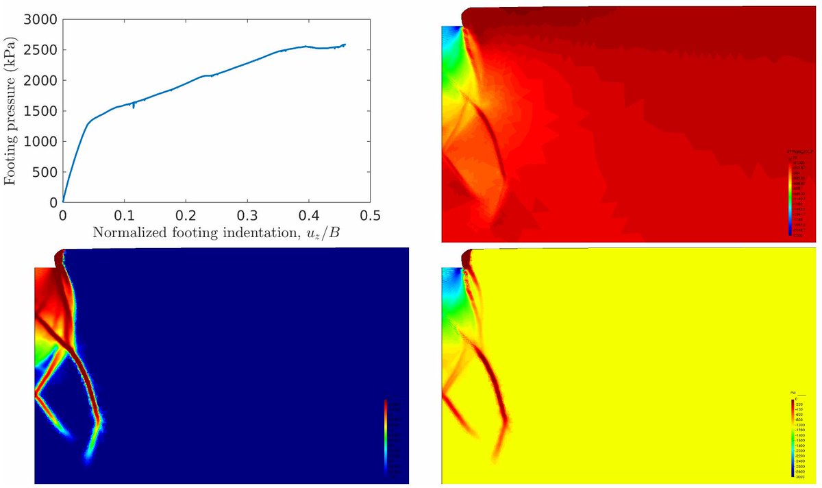 MatteoCiantia's tweet photo. New paper accepted @Elsevier_Eng: #LargeStrains #NonLocal #AdptiveMesh #StructuredSoils #SoftRocks https://t.co/kZhb1oqX0s
