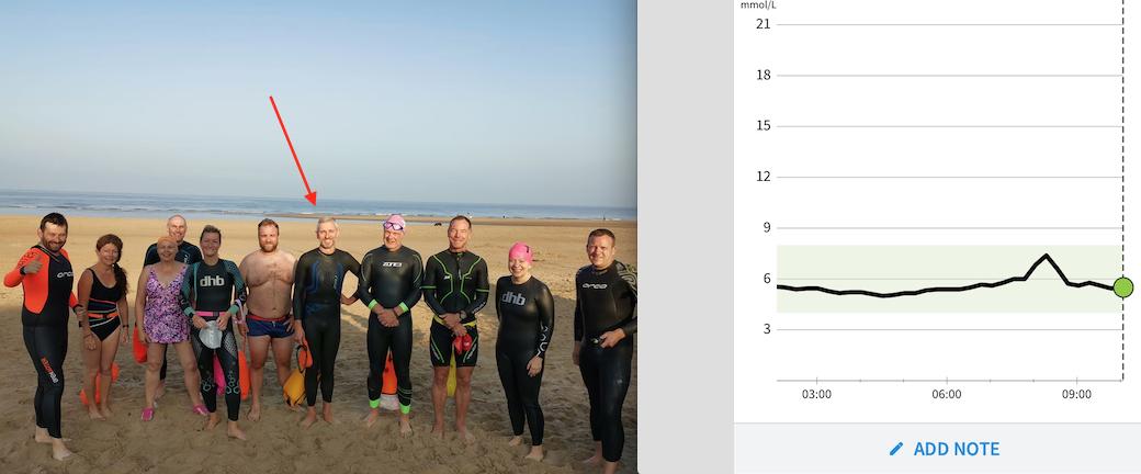 Early morning, life-enriching, 1 mile sea swim with Formby Sea SwimmersGorgeous dayWater temp 18℃Tiny rise in blood sugar to 7.5mmol/l then quickly back to normalConclusion: Spending time in beautiful outdoor spaces is hugely important for my wellbeing