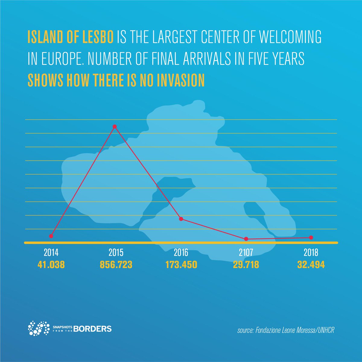 SnapshotsEU's tweet photo. 🌍 #DataFromTheBorders 📊
👉 Number of final arrivals on the Island of #Lesbo: there is no #invasion!
Source: @FondazMoressa and @Refugees
#snapshotsfromtheborders #stayhuman #Refugees https://t.co/0SkMYnXmjL