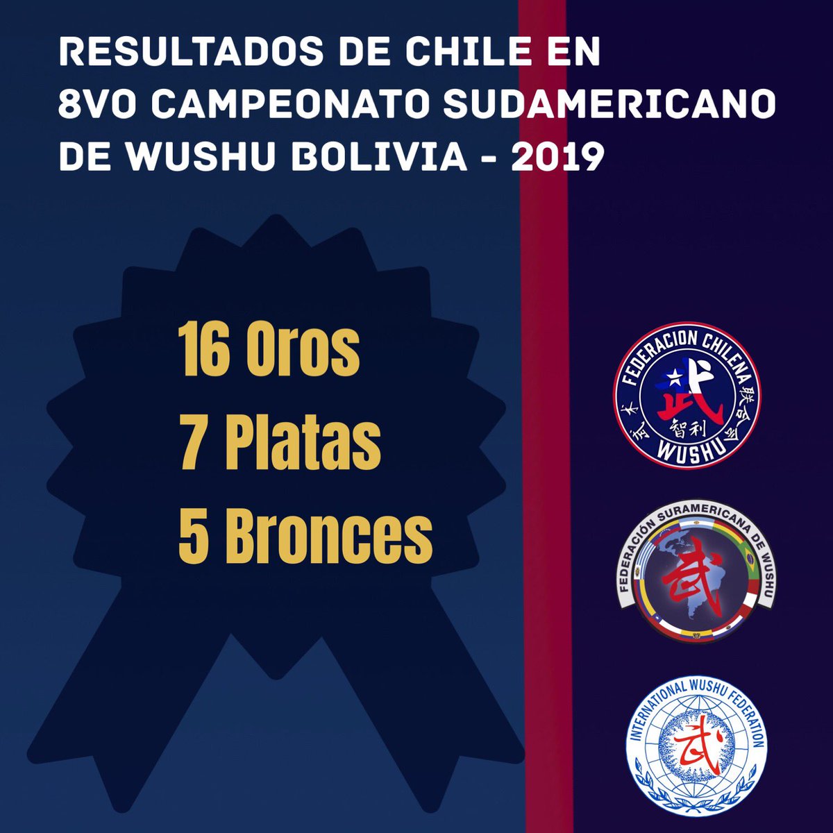 Grande Chile
16 Oros 🥇 
7 Platas 🥈 
5 Bronces 🥉 
en el 8vo Sudamericano de Wushu realizado en La Paz,Bolivia(3.600 mts de altura)
Todo autofinanciado! 
RT a esta gran noticia de nuestro deporte chileno. 
#wushualCOCH
<a href="/IWUFOfficial/">IWUF Official</a> <a href="/INDChileOficial/">IND Chile 🇨🇱</a> <a href="/MindepChile/">Ministerio del Deporte</a>  <a href="/clinicaMEDS/">Clínica MEDS</a>