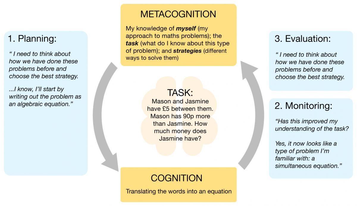 Does planning need the plan. Metacognition. Metacognitive Strategies. Applied Metacognition. What is metacognitive.