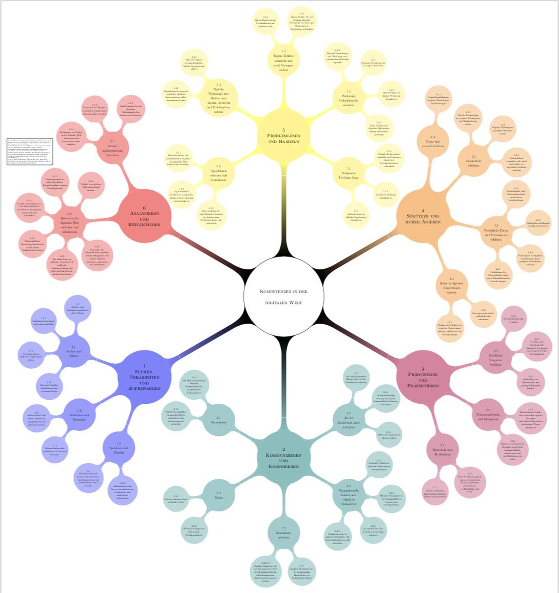 iTOtto's tweet image. Ich habe die KMK-Kompetenzen in der digitalen Welt einmal als Karte aufgehübscht:
itotto.de/2019/08/26/kmk… 
Vielleicht kann das noch jemand brauchen.
#digihh #twitterlehrerzimmer #digitaleBildung