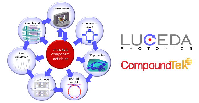 gophotonics's tweet photo. CompoundTek & Luceda Jointly Release SiPh PDK for IPKISS Design Platform
Read More: https://t.co/SPuAxmeKo3
#CompoundTek @lucedaphotonics #PDK #design #designplatform #IPKISS #photonicsdesign #siliconphotonics #designkit #PDK #software https://t.co/k6MOuUzAq4