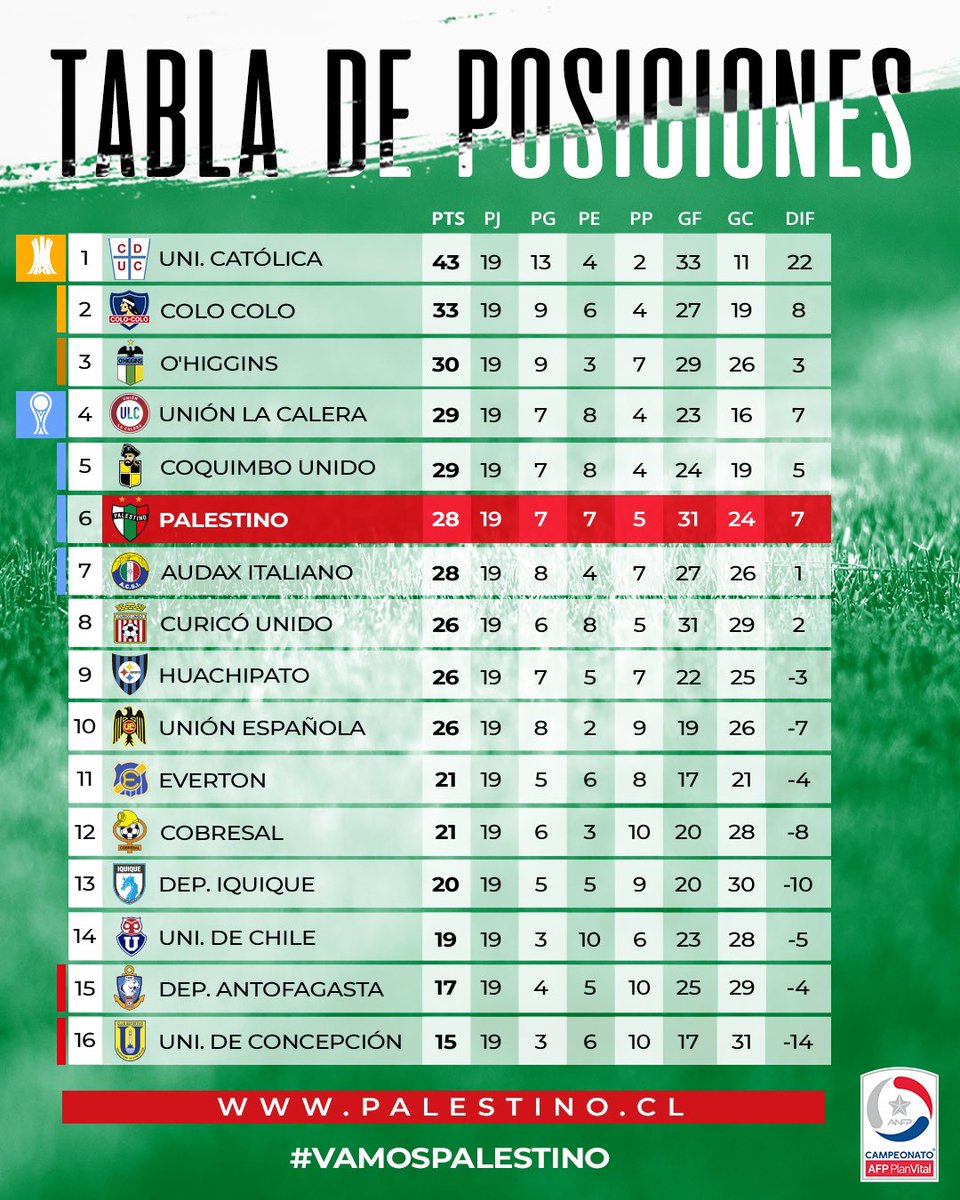 Tabla De Posiciones Chile 2022
