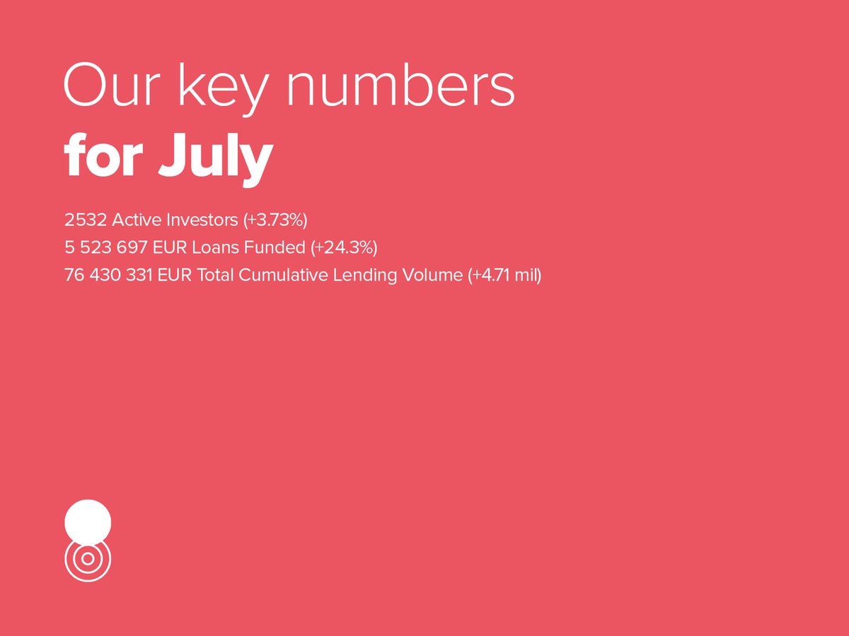 Swaper_Invest's tweet photo. We have reached another #record in July with EUR 5.5 million worth of loans being funded on #Swaper!💪This is 24% growth comparing to the last month! 📈The number of active #investors has reached a total of 2532. We are looking forward to continuing this trend in the future😎 https://t.co/T2imVDYLMp