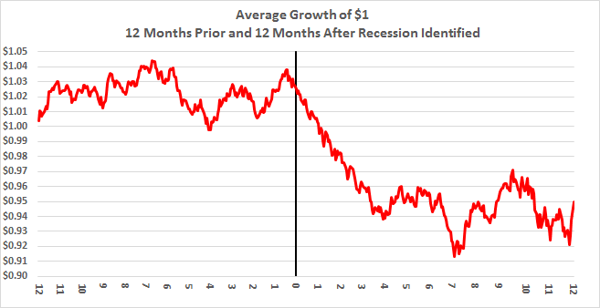 KlockeCapital's tweet photo. This week, we generated a chart which highlights the $SPX average price history during recessionary periods...

https://t.co/xbrNyvfhV2

Contact us to discuss how our process can protect your portfolio during weak environments...

#MondayMotivaton #doral $SPY $QQQ $VIX $GS $AAPL https://t.co/bPdXQjVy1e