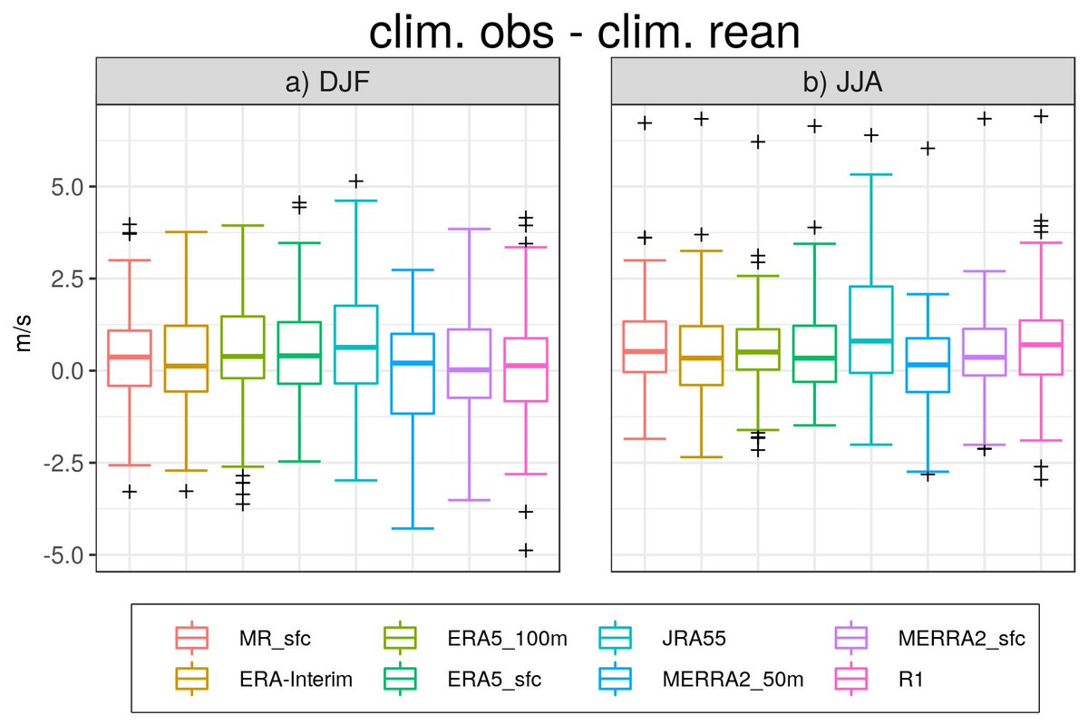 S2S4E's tweet photo. 📰A new @S2S4E related article from @BSC_CNS partners has been published! It aims to shed light💡on what #reanalysis best represents near-surface #winds. #ERAInterim #ERA5 #JRA55 #MERRA2 #NCEPR1 #openaccess #H2020 #ResearchImpactEU #ClimateServices
👉https://t.co/jYgVjC5qCl https://t.co/YhHmnhBpfa
