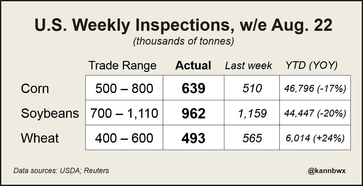 kannbwx's tweet photo. U.S. export inspections came in as expected last week. Some 613k tonnes of #soybeans went to #China (64%). #Corn and bean shipments are down notably YOY (with 9 days left in 18/19), but #wheat has had a solid start to 19/20 (began June 1). https://t.co/jtLEcOGffl