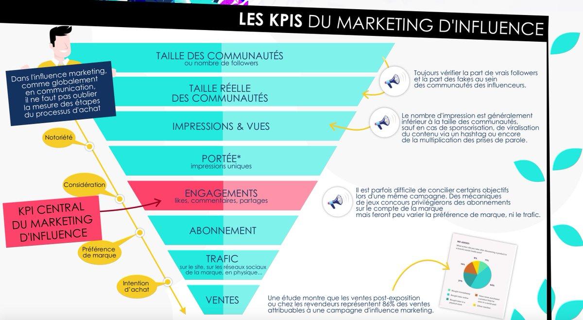 AgenceGW's tweet photo. Influence Marketing : comment suivre la performance des influenceurs ? #influence #InfluencerMarketing 
▶️ https://t.co/w1r5AUJhq7 via @camillejourdain https://t.co/cgqYSD1uJ1