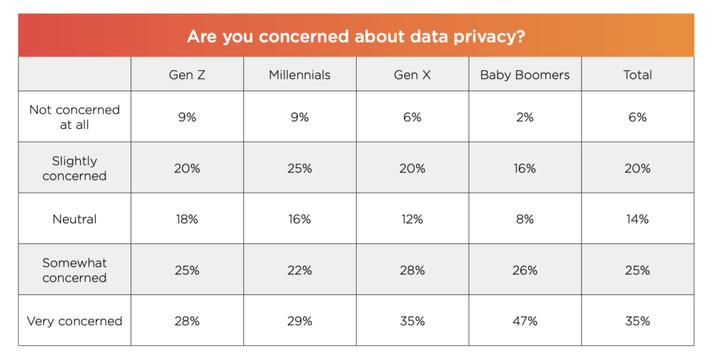 Younger consumers are more open to sharing data for ad personalisation➡️ bit.ly/2MDZQiu

#affbank #affiliatemarketing #personalization #affiliates #advertisers #consumers #statistics #advertising