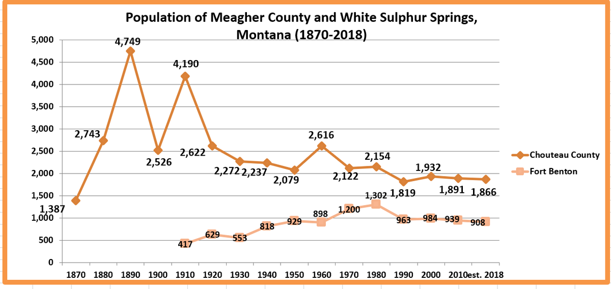 #Populationloss in #Montana #MeagherCounty #WhiteSulphurSprings #smalltowns #ruralAmerica #publiclibraries #SmithRiverStatePark #depopulation #demographics paulsnewsline.blogspot.com/2019/08/popula…