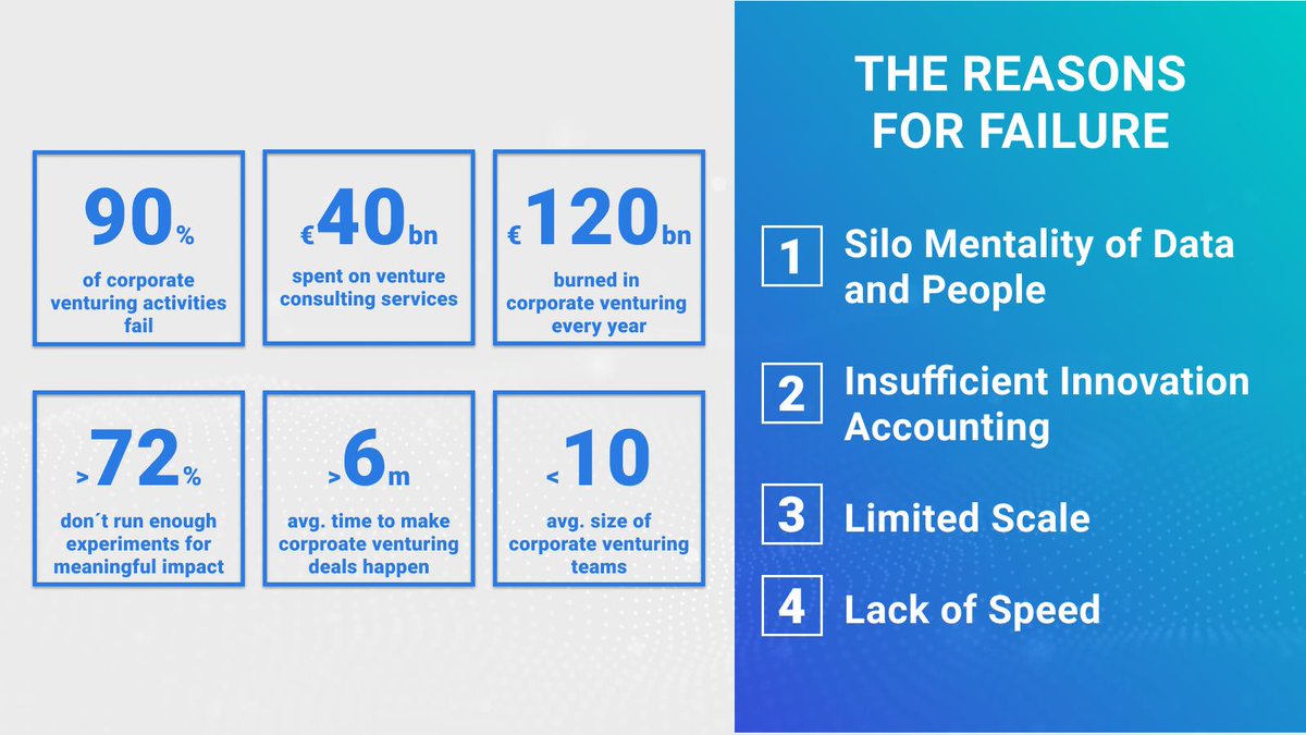 vencortexHI's tweet photo. Why your corporate venture projects fail
#corporateventure #corporateventuring #innovationaccounting #disruption #hybridintelligence #vencortex
vencortex bewegewas GmbH JOSEPHS https://t.co/dSaVI24Yo4