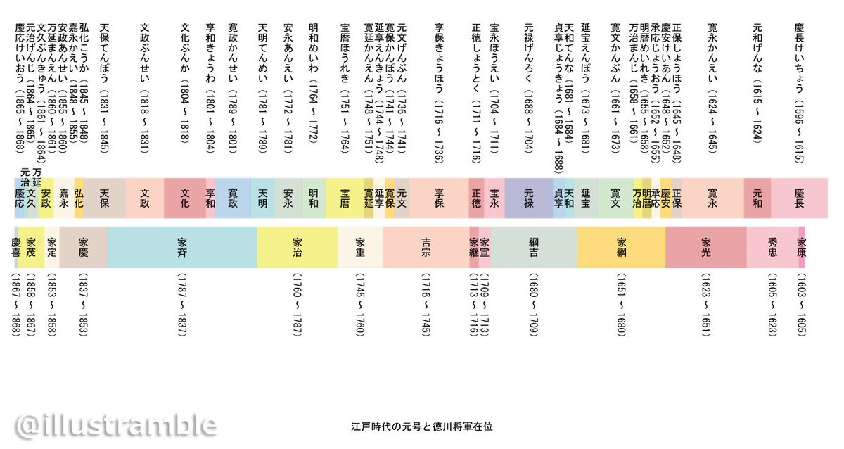 川島健太郎 江戸の話で元号を出されると正直ピンと来ないことが多いので作ってみました 自分用だけど結構いい感じ 間違いがあったらゴメンなさいね 江戸の元号と徳川将軍在位 T Co Jysddkff44 Twitter