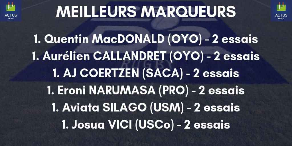 ActusProD2's tweet photo. #ProD2 - Le classement des meilleurs marqueurs après 1 journée ! https://t.co/Wk6sP9q3GM