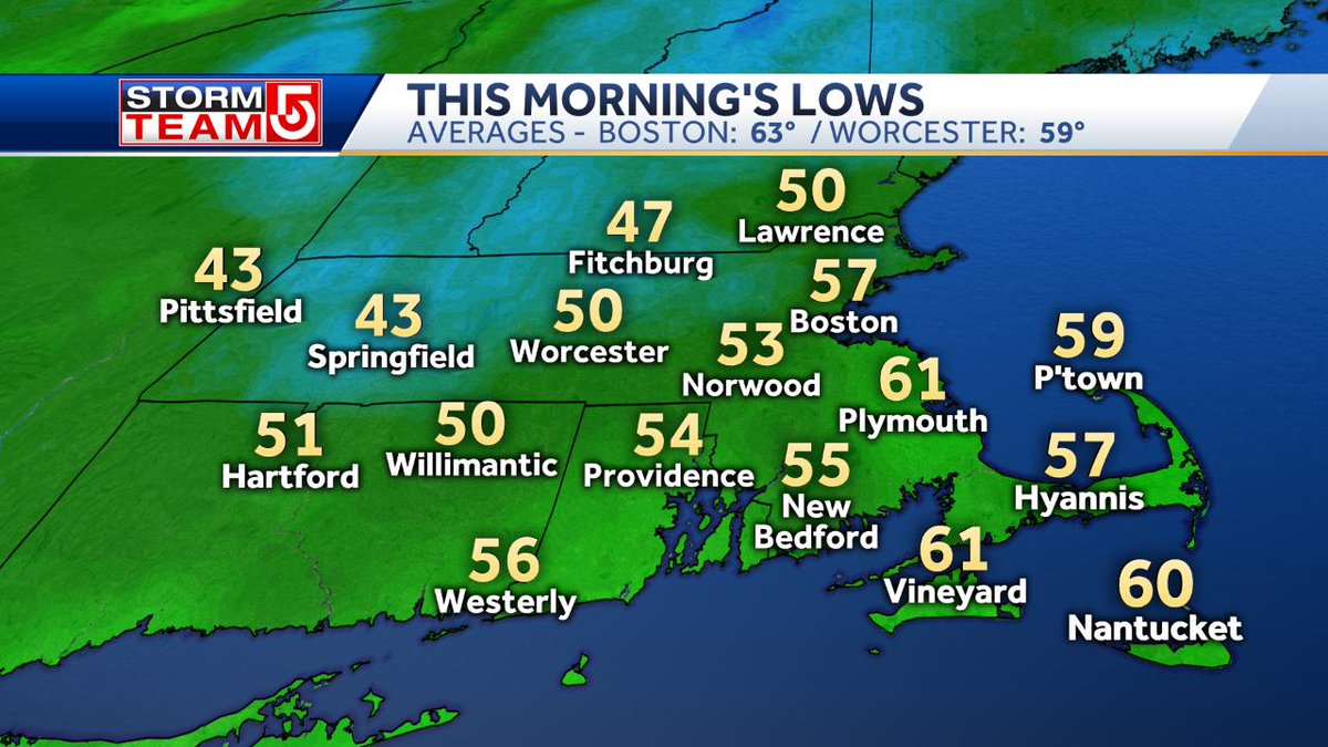 Met_CindyFitz's tweet image. August 26, 2019 ... touch of fall in the air this morning!  Coolest morning in Boston since June 14th (73 days ago)  #summerdontgo #wcvb
