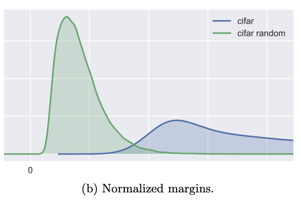 IanOsband's tweet photo. Another great paper for understanding generalization properties in the overparameterized regime:

Spectrally-normalized margin bounds for neural networks
https://t.co/mPl690Qg2x
Barlett et al

It does feel like the "dark arts" of neural nets are waning... https://t.co/kPDduUCsmt
