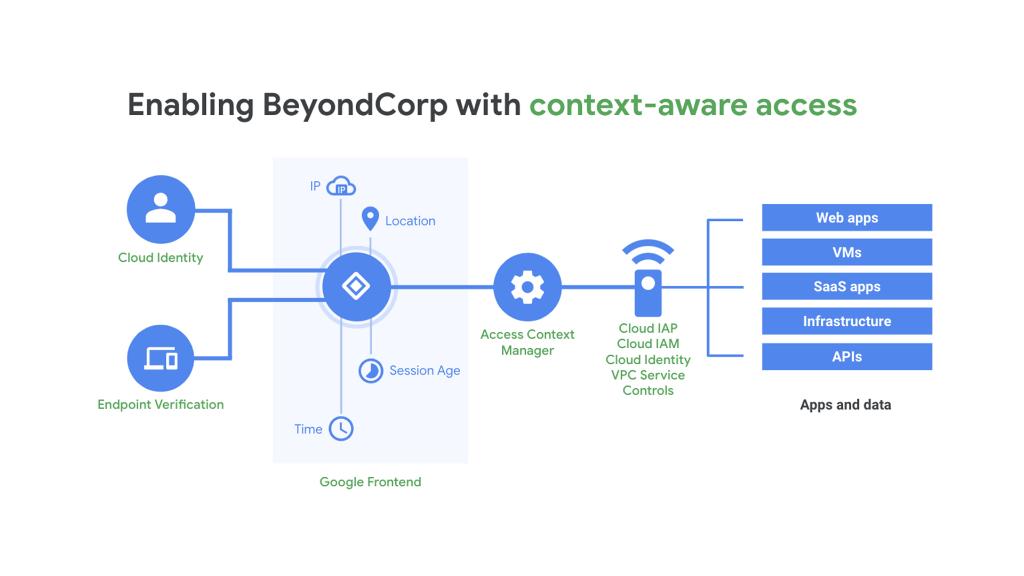 Control access to VMs based on a user’s identity and context with @GCPCloud’s context-aware access in Cloud IAP for SSH and RDP, now GA → oal.lu/tK3tt
