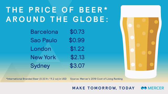 Sergiok8's tweet photo. NEW @Mercer's cost of living ranking measures the costs of over 200 items (including beer) . See the cost of living differences across the globe: #FutureOfWork #jobs #expat #mobility https://t.co/j6xXDgPd5D https://t.co/2knGs4jcLp