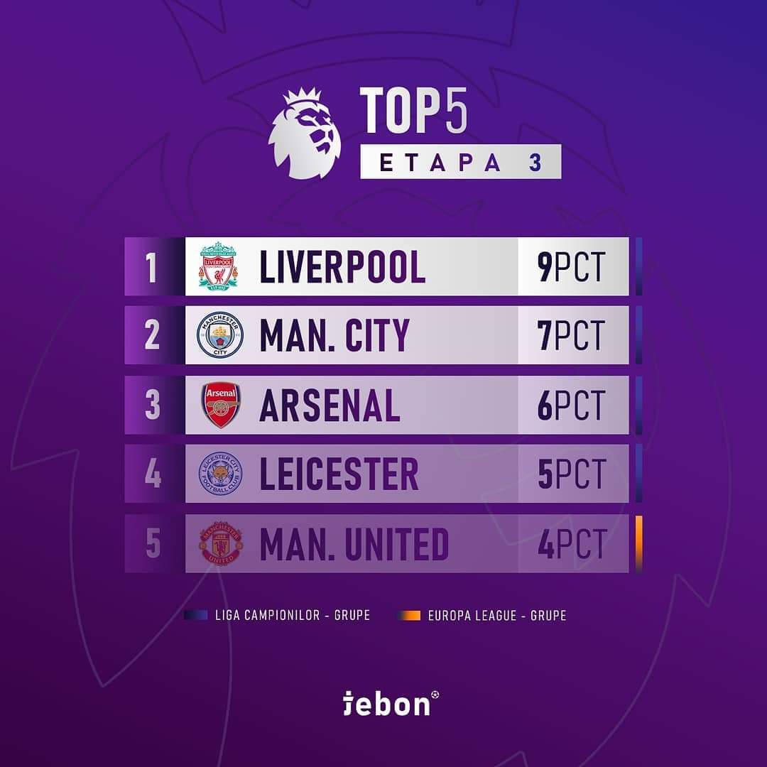 tebon_football's tweet photo. #PremierLeague după etapa a 3-a:
• #Liverpool a câștigat meciul cu #Arsenal mult mai categoric decât a arătat-o scorul și rămâne singura echipa cu maxim de puncte.
• #CrystalPalace o învinge pe #ManchesterUnited pentru prima data în istoria PL... #tebon
https://t.co/kPOzuf7LIX https://t.co/B0C9Z86xCW