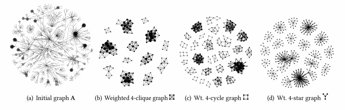 alexvespi's tweet photo. From Community to Role-based Graph Embeddings
“differences between roles and communities, and formalize the general mechanisms (e.g., random walks, feature diffusion) that give rise to community or role-based embeddings”
 https://t.co/U1j0Mg3UYn https://t.co/6AaowOtwcU