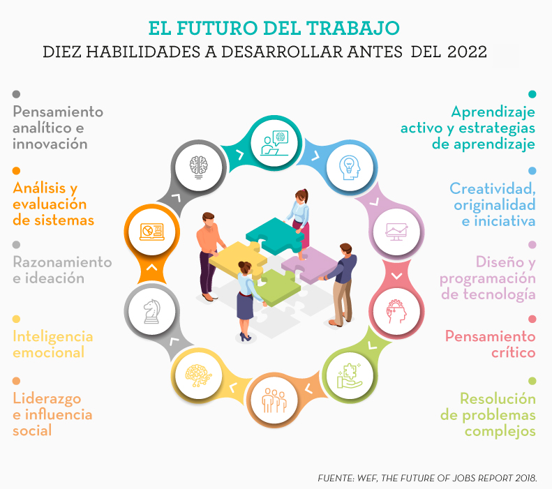 AdeccoPeru's tweet photo. El futuro del trabajo, un enfoque hacia las nuevas habilidades laborales necesarias para el 2022. #futurodeltrabajo #futureofwork #fow #adeccogroup #springprofessional #habilidades #futuro  #tecnología #consultoría #aprendizaje #análisis #liderazgo (Fuente_ @wef) https://t.co/UmzxG33ELh